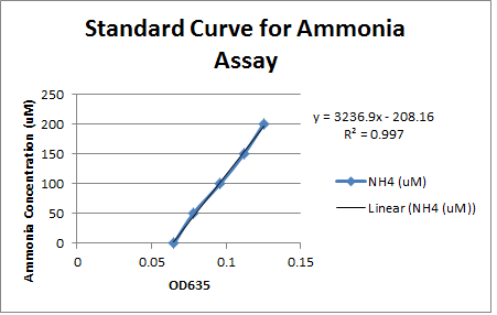 Standard curve for ammonia assay UCalgary2012 denitrification group.png