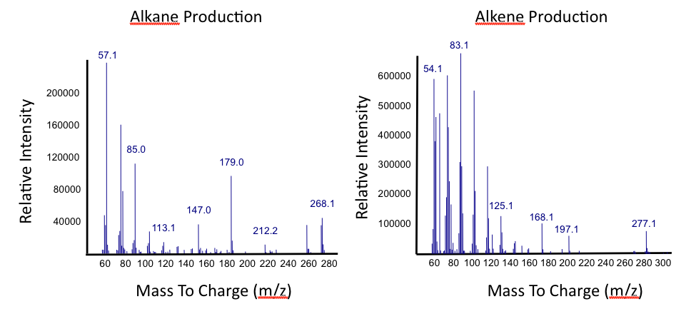 Ucalgary Decarboxylation GRAPH results alkanes alkenes.png
