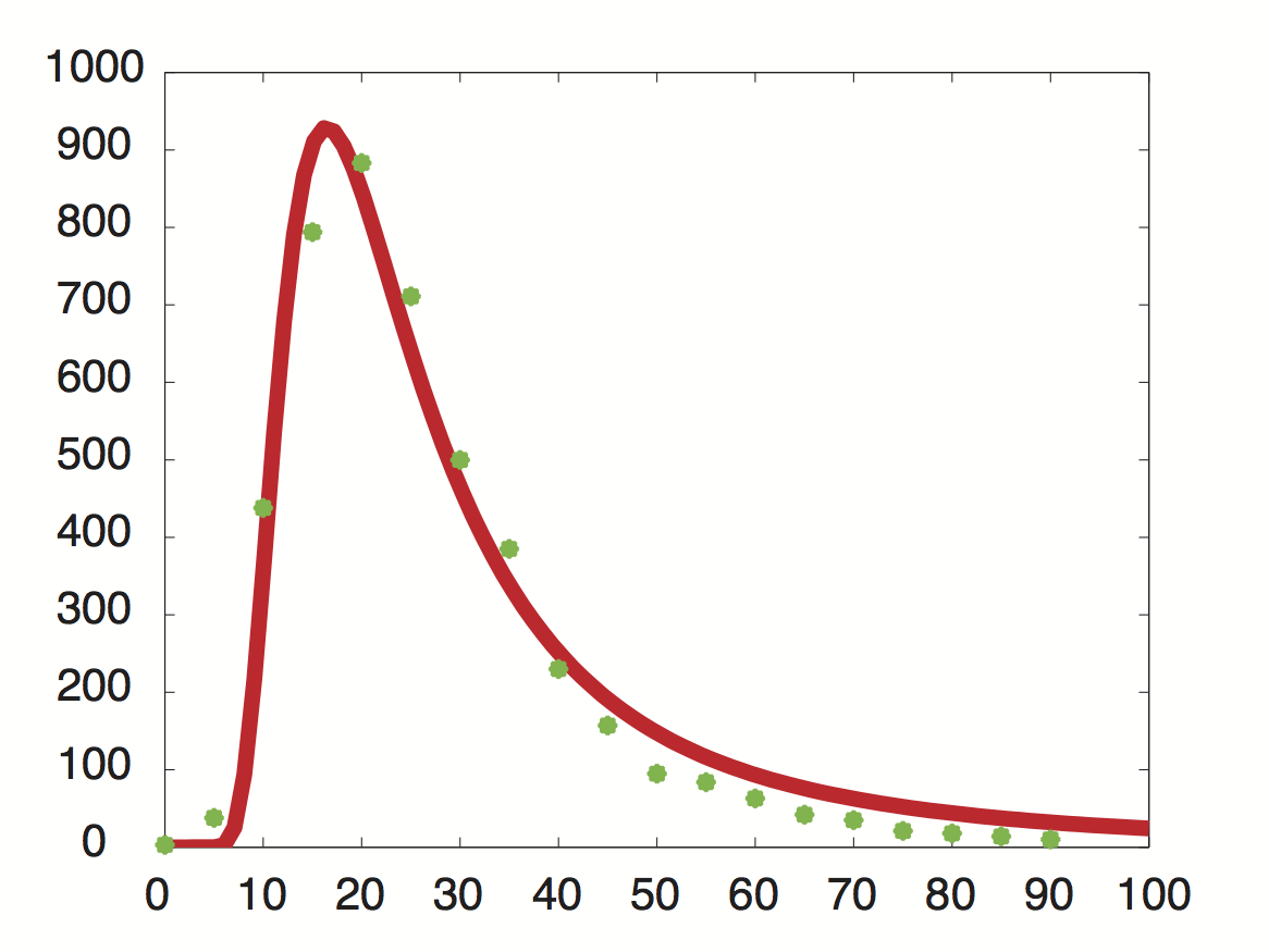 Fig. 2 Approximated probability density for the genome-wide mRNA decay rate.