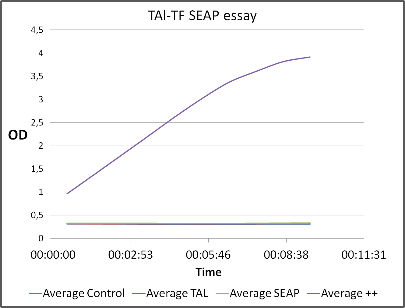 SEAP assay using the TAL transcription factor plasmid targeting a minimal promotor coupled to a SEAP reporter gene