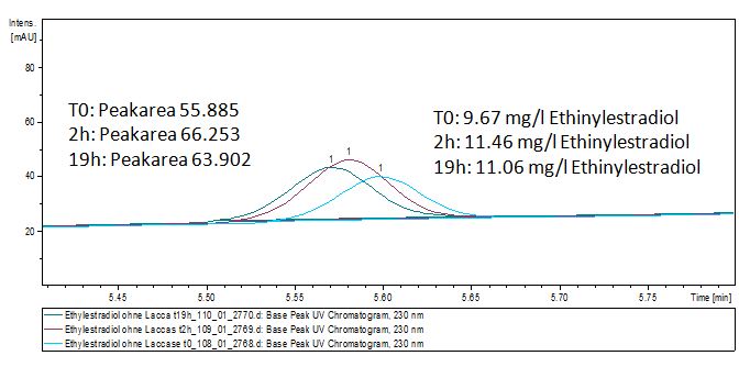 Standart Fig.':The Ethinylestradiol standart. On the Y-axis you can see the intensity of the peak. The X-axis is for the retentions time.