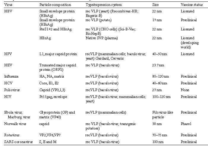 Table 1. Examples of VLPs used for vaccines and vaccine development.jpg