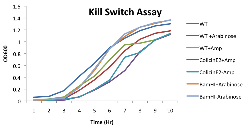Kill Switch Assay 1UBCiGEM2012.png