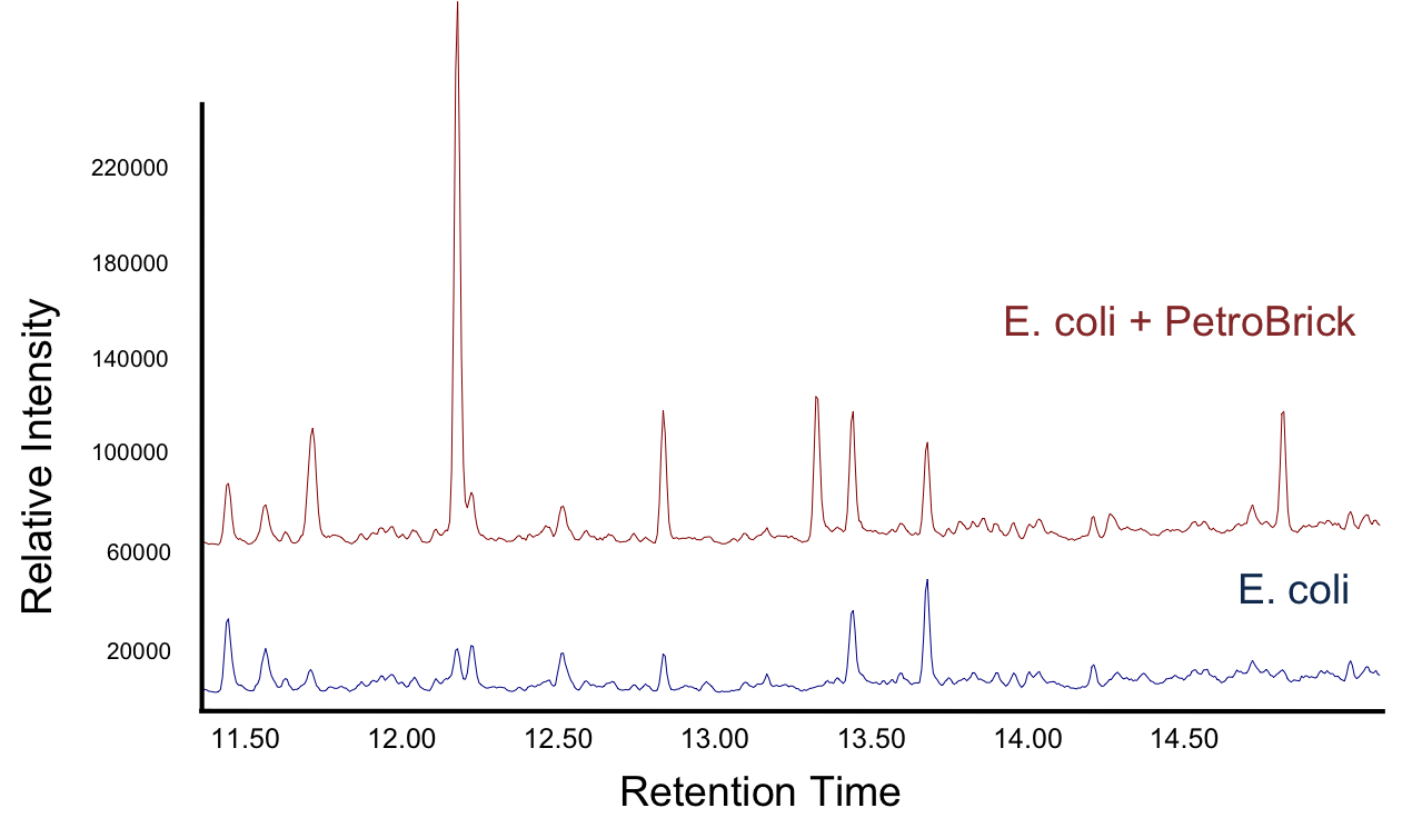 Ucalgary Decarboxylation Ecoli PetroBrick GRAPH results.png