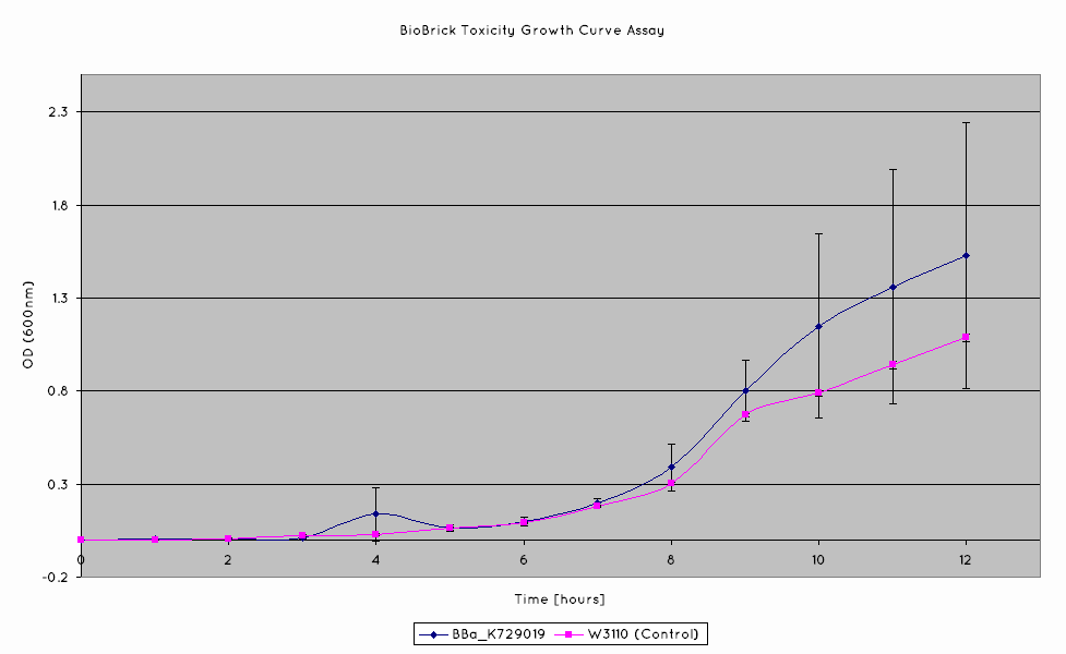 UniversityCollegeLondon Nuclease Toxicity Growth Curve Assay.png