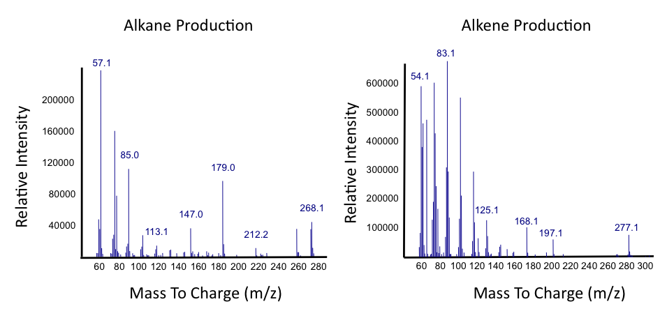 Ucalgary Decarboxylation Alkanes Alkenes Results.png