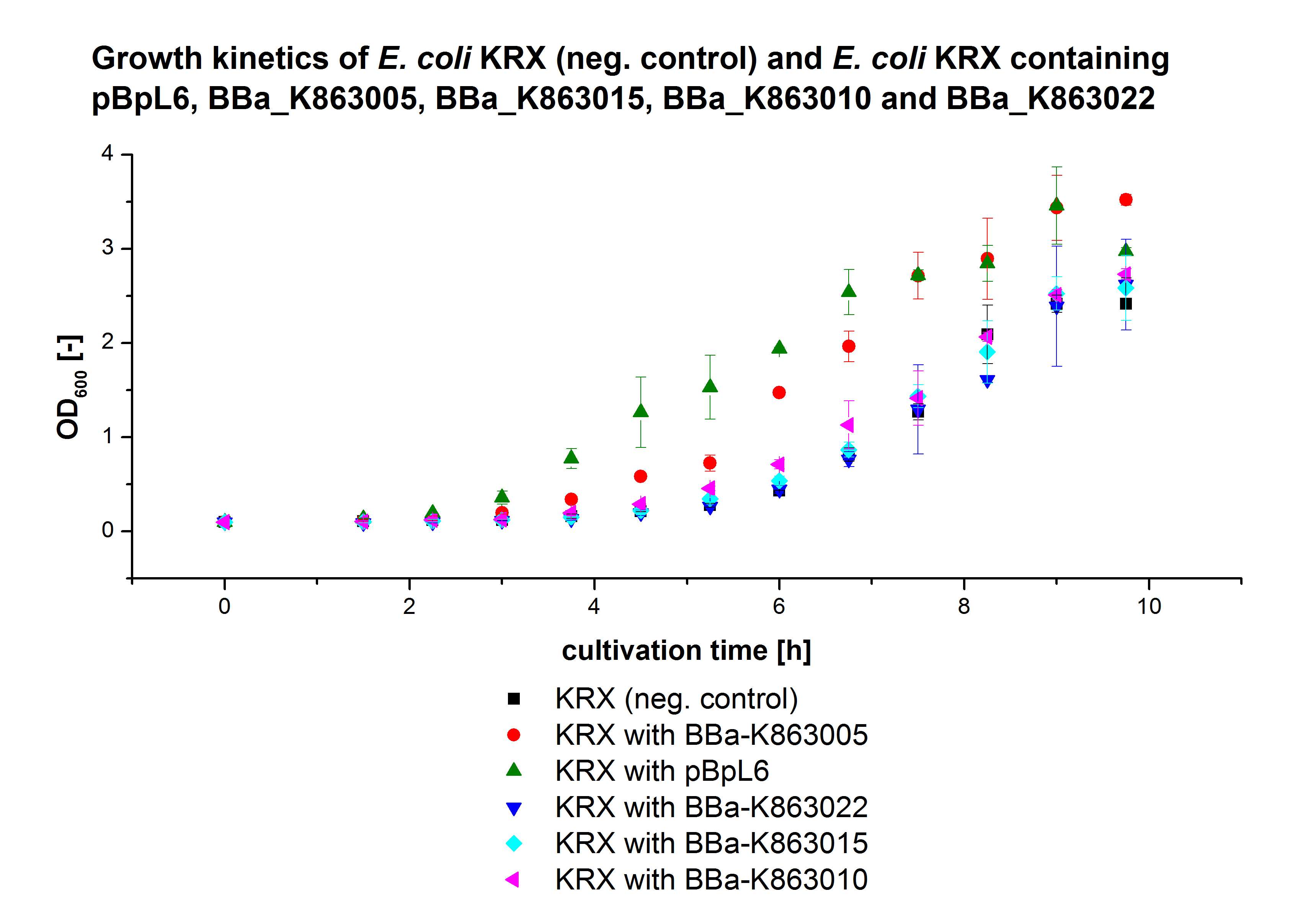Figure X: Growth kinetics of cultivation of E. coli KRX with BBa_K863005, BBa_K863020, BBa_K863010, BBa_K863015 and pBpL6.