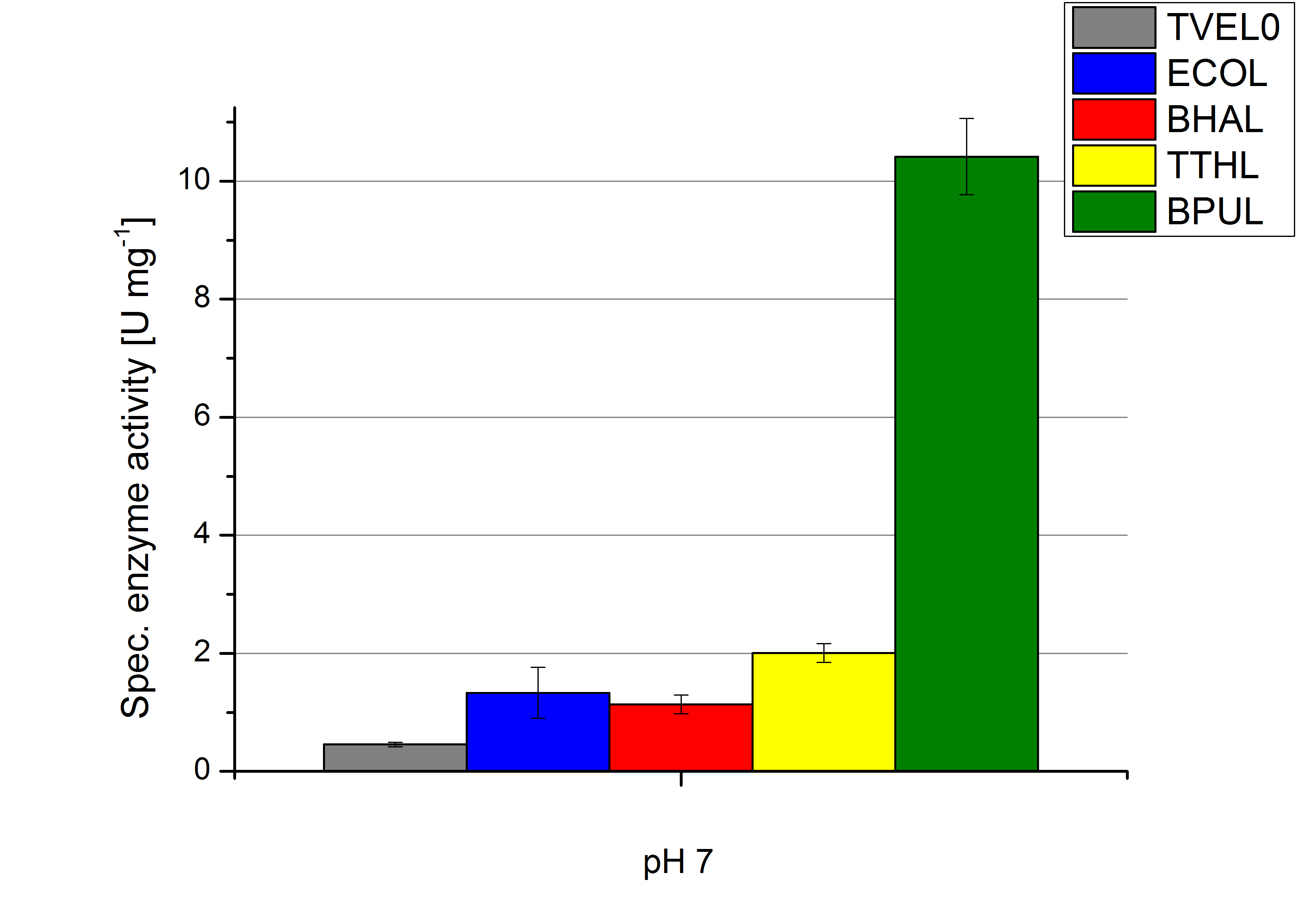 Comparison of our produzed enzymes and TVEL0 regarding their activity in a pH of 7. BPUL clearly shows the highest specific enzyme activity of 11 U mg-1.