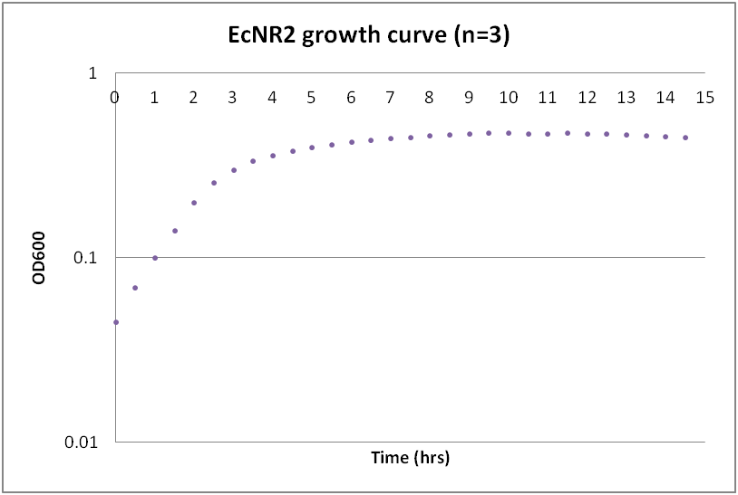 EcNR2 growth curve.png
