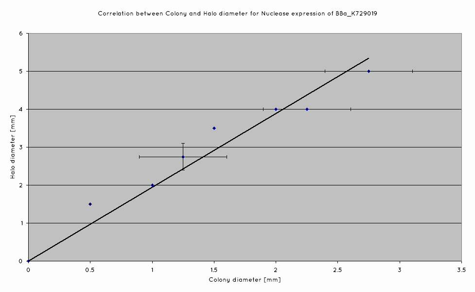 UniversityCollegeLondon Nuclease Colony Halo Diameter correlation.png