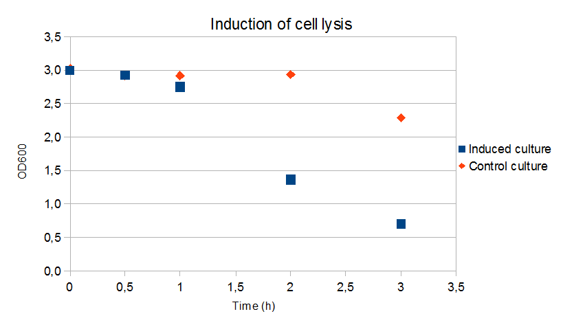 Lysis experiment 1107 graph.png