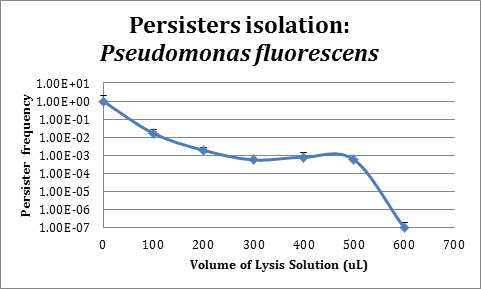 Persistence Pseudomonas iGEM.png