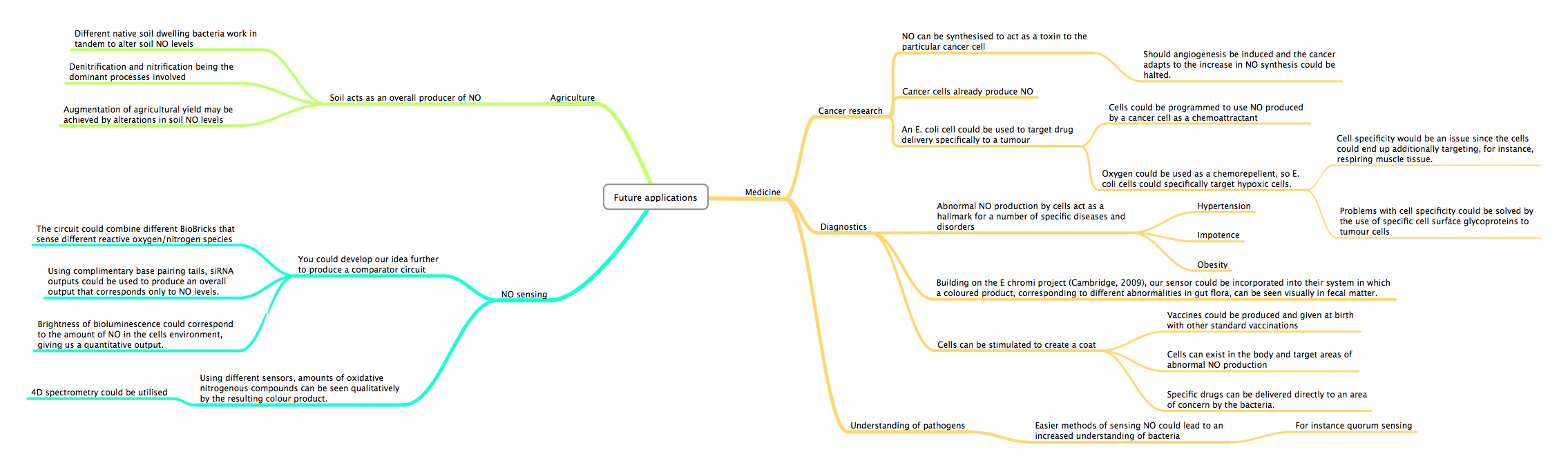 Wiki mind map.png