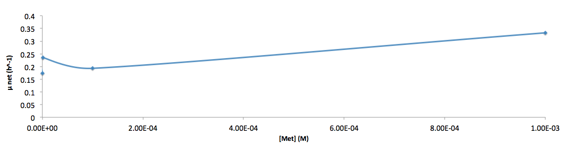 Growth-rate at different met concentration british columbia 2012.png