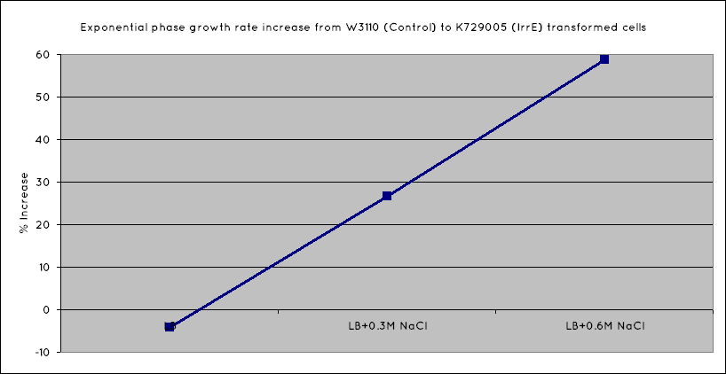 UniversityCollegeLondon IrrE Growth Rate % Increase.png