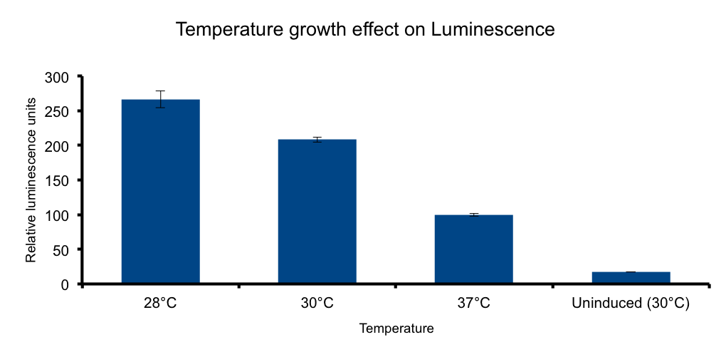 UC Chile-Temperature growth effect on Luminescence .png
