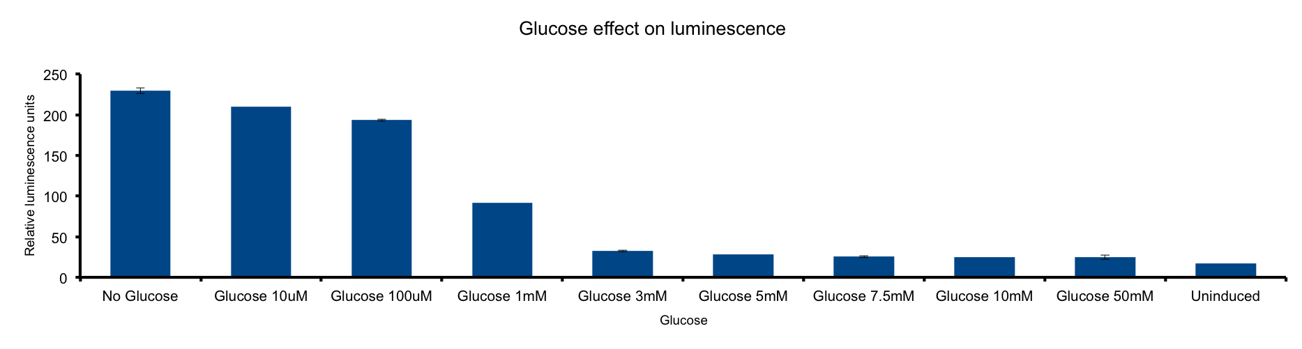 UC Chile-Glucose effect on luminescence .png