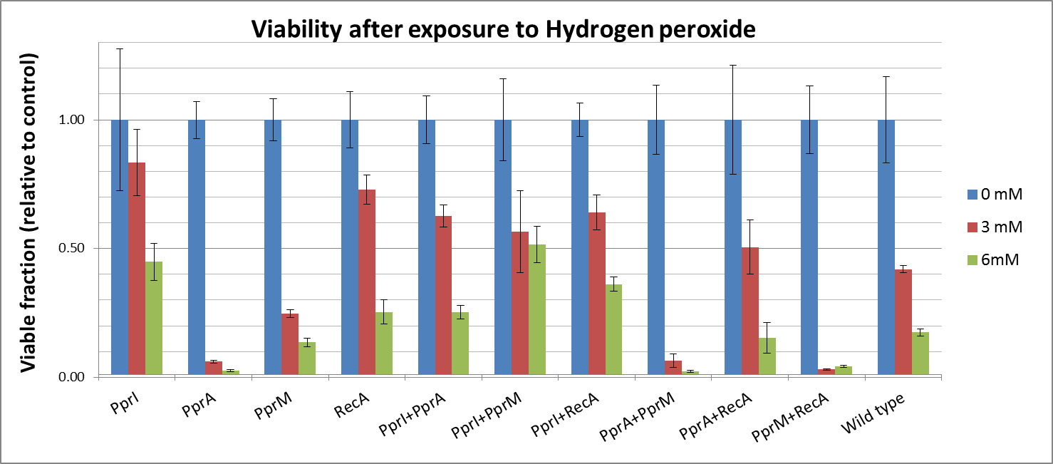Viability after exposure to Hydrogen peroxide.png