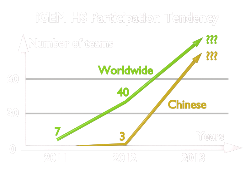 Figure 1. Number of Teams Participated in iGEM HS-Division