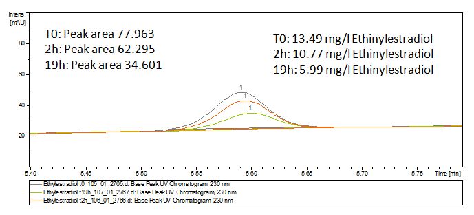 Figure 1: Ethinylestradiol degradation measured by LC-MS. You can see that the over night sample has onyl half of the substrate left.