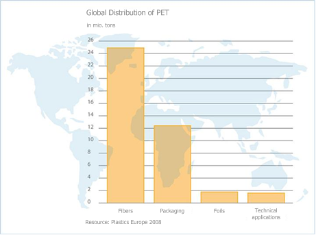 Picture 1: Global use of PET (Source: www.forum-pet.de)