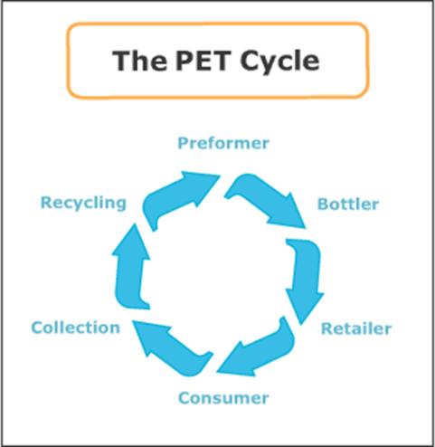 Picture 7: PET recycling, exploitation, disposal