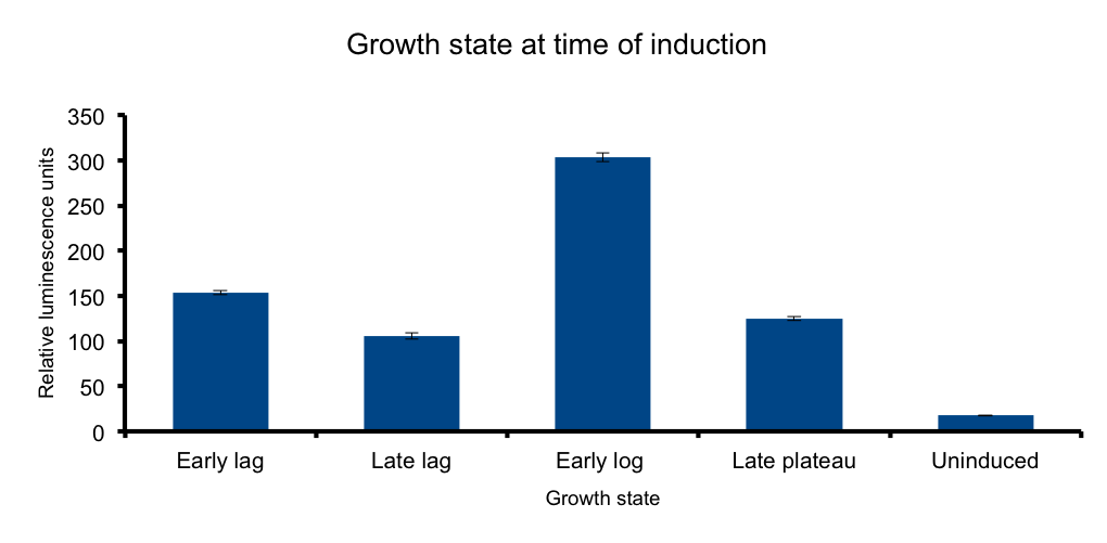 UC Chile-Growth state at time of induction.png