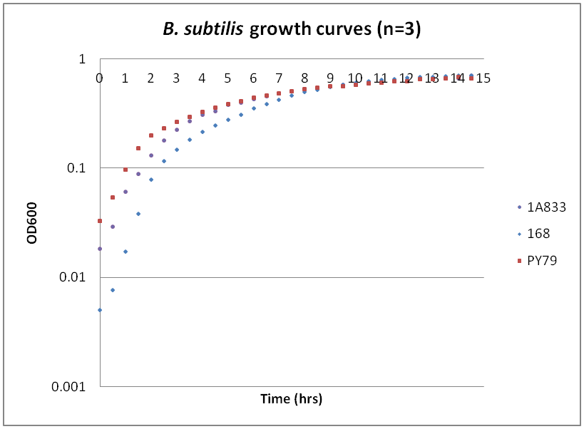 Bs growth curves.png