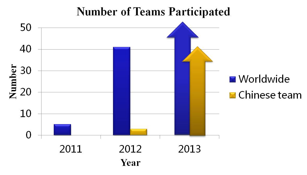 Figure 1. Number of Teams Participated in iGEM HS-Division