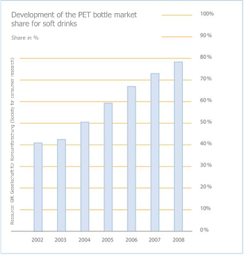 Picture 2: Development of the market share of the PET bottle for soft drinks (in%; Germany) (Source: www.forum-pet.de)