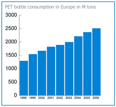 Picture 4: PET beverage bottles consumed in Europe in million tons (Source: www.veolia.de)