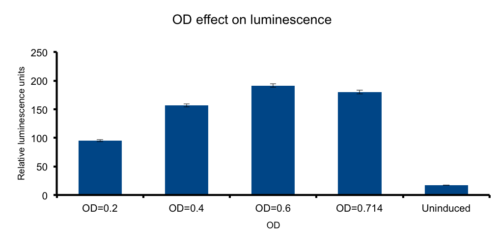 UC Chile-OD effect on luminescence .png