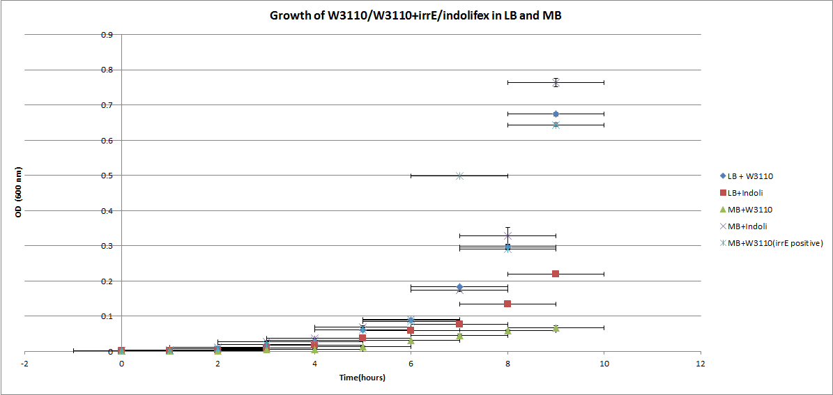 Growth of W3110 W3110&irrE indolifex in LB and M.png